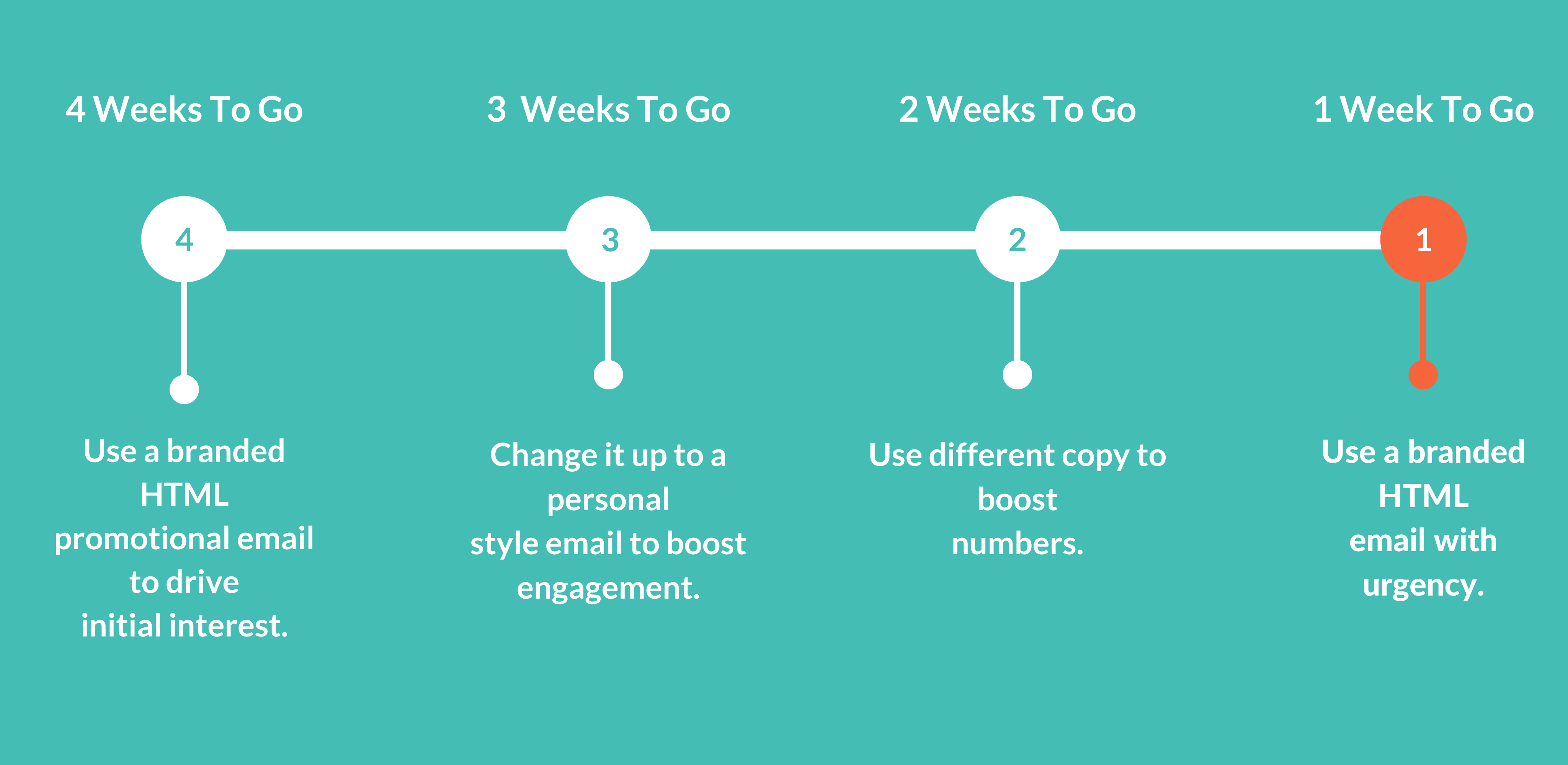 image of email strategy timeline