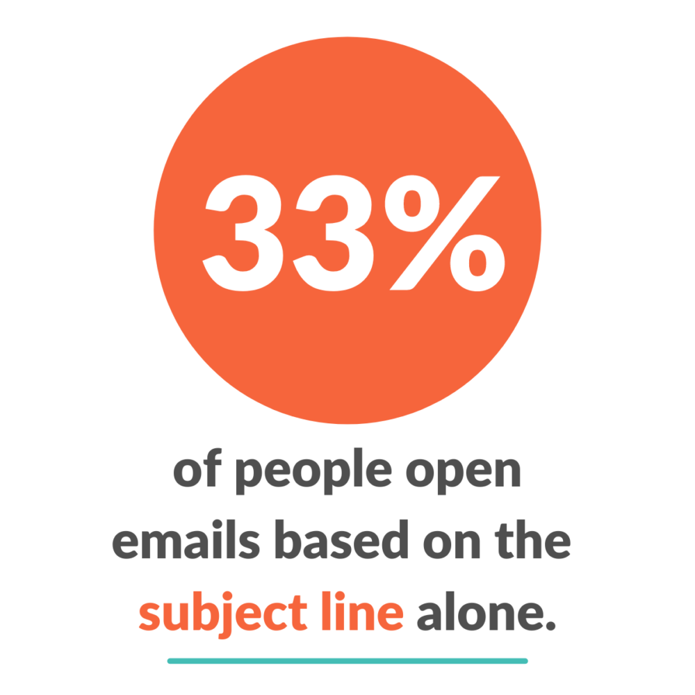 33% of people open emails based on the subject line